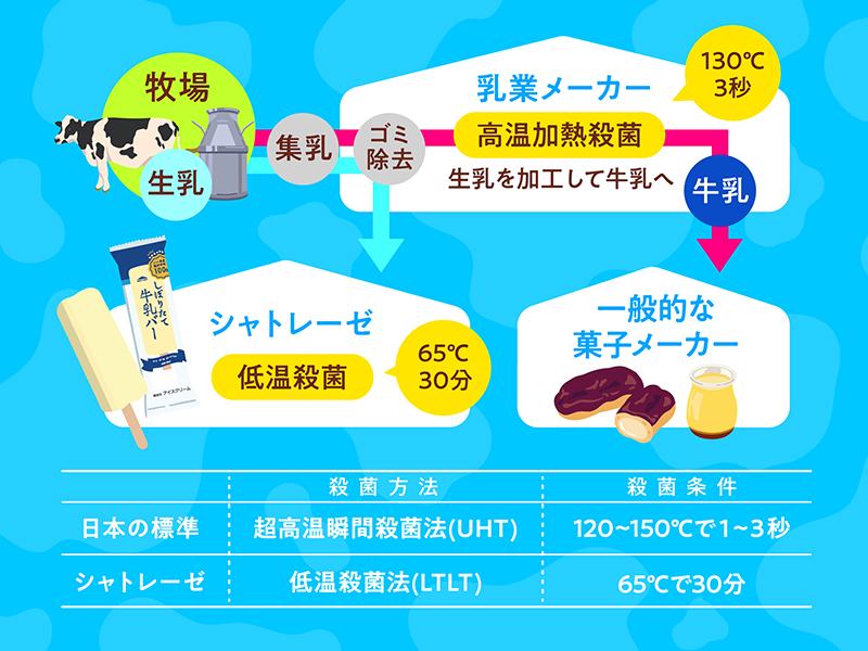 アイスの作り方